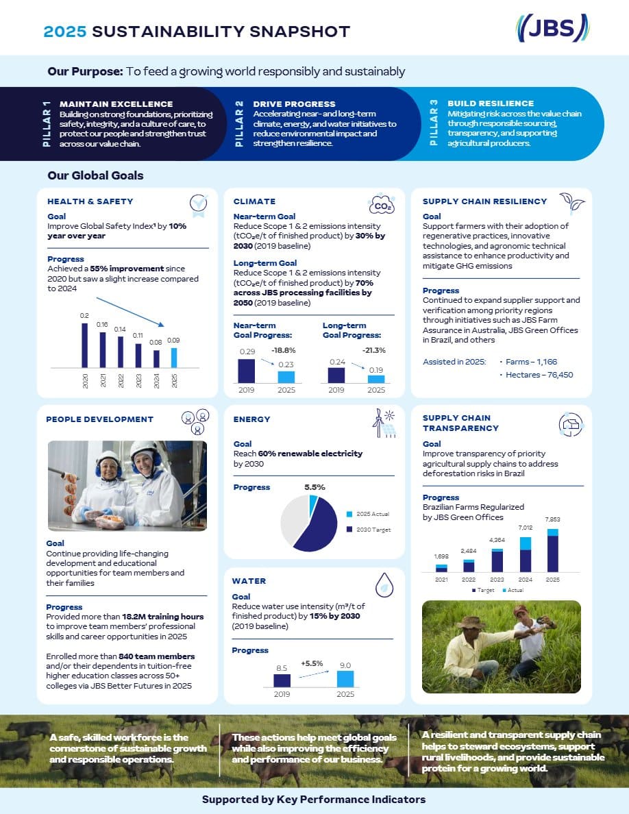 JBS sustainability snapshot