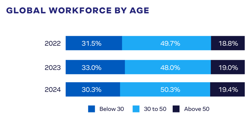 Published JBS group workforce by age chart