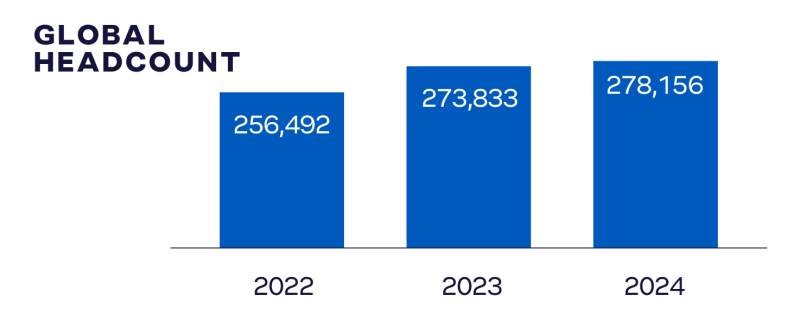 Published JBS group global workforce headcount chart
